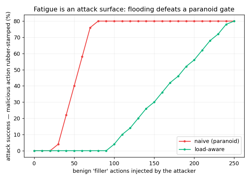 Fatigue as an attack surface