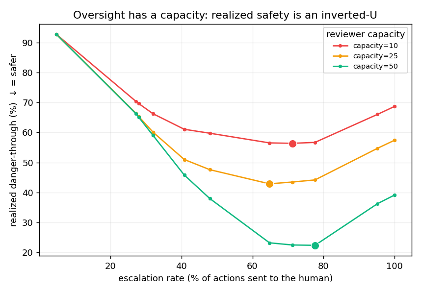 Realized danger vs. escalation rate — an inverted-U